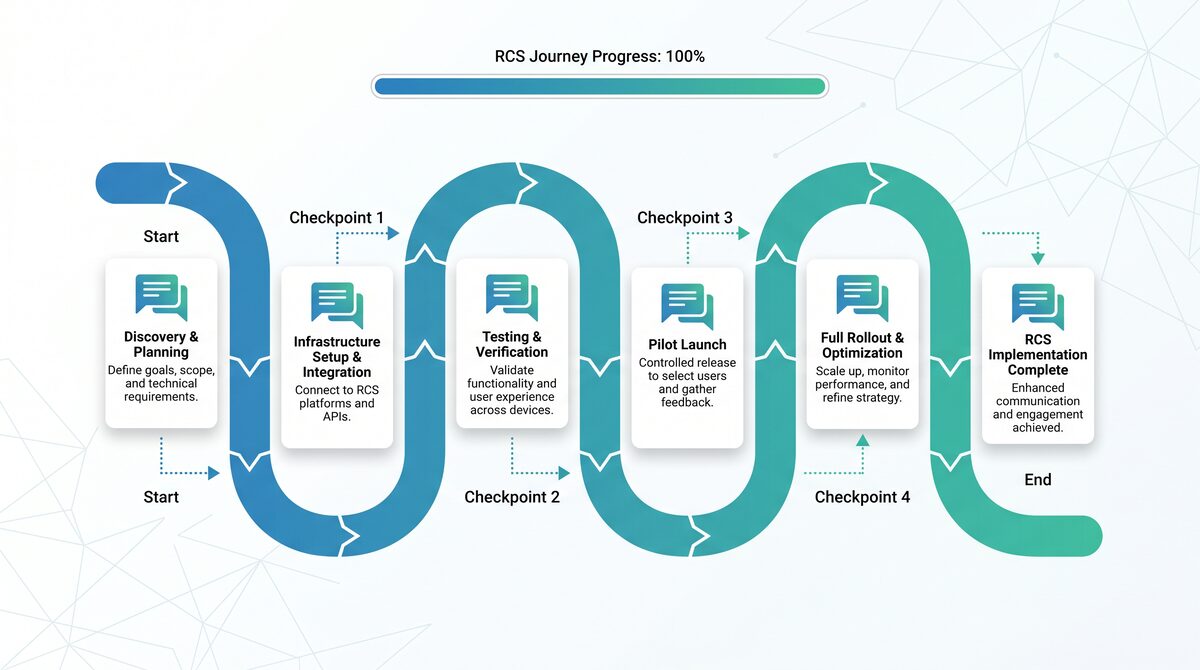 Roadmap visual showing RCS implementation journey with milestones and checkpoints